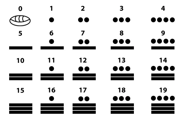 Numeración maya
